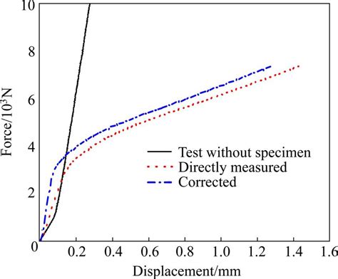 compression load test|compression test load versus displacement.